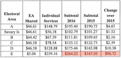 PRRD parcel tax 